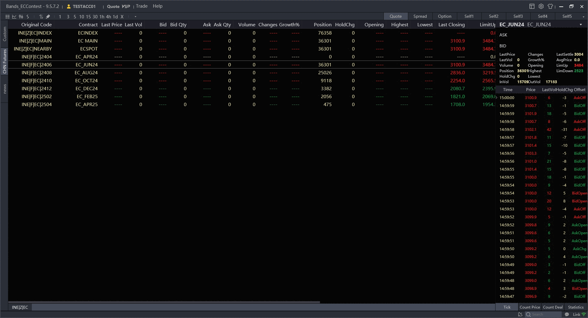 The four default market data views